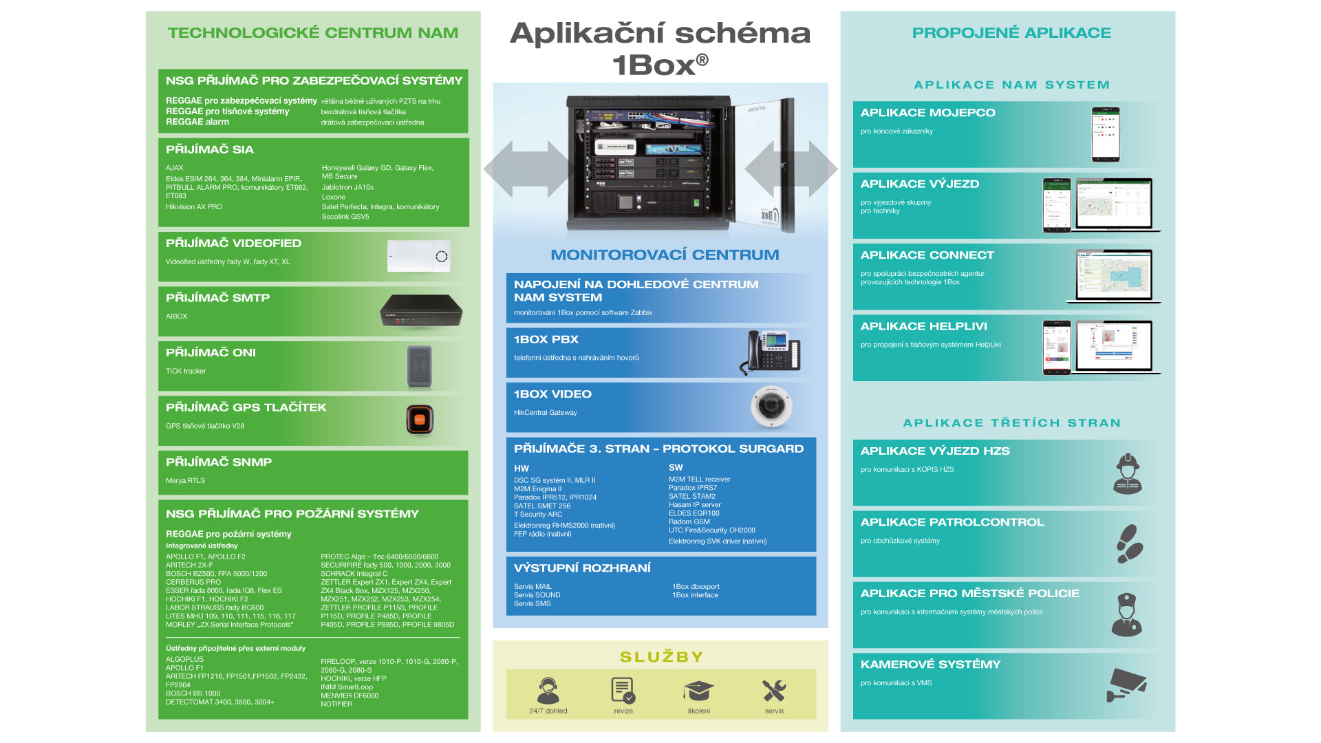 Přehlednější schéma 1Box | Technologie pro dohledová centra |1Box.cz